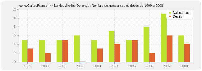 La Neuville-lès-Dorengt : Nombre de naissances et décès de 1999 à 2008